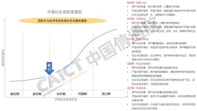 中國(guó)信通院發(fā)布《開源生態(tài)白皮書》 五要素三環(huán)節(jié)賦能科技創(chuàng)新