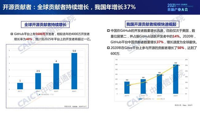 中國(guó)信通院發(fā)布《開源生態(tài)白皮書》 五要素三環(huán)節(jié)賦能科技創(chuàng)新