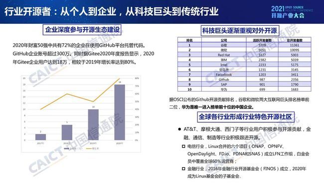 中國(guó)信通院發(fā)布《開源生態(tài)白皮書》 五要素三環(huán)節(jié)賦能科技創(chuàng)新