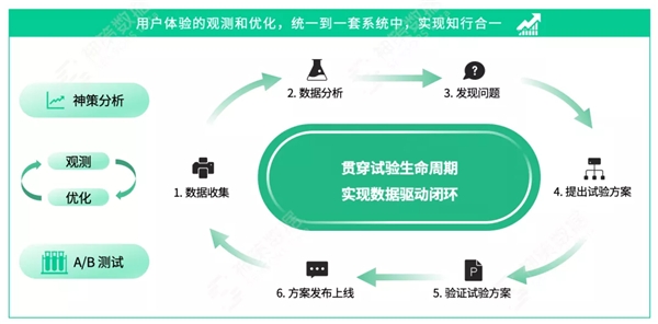 神策數(shù)據(jù) A/B 測試：以變應(yīng)變，給用戶更好的體驗“寵愛”