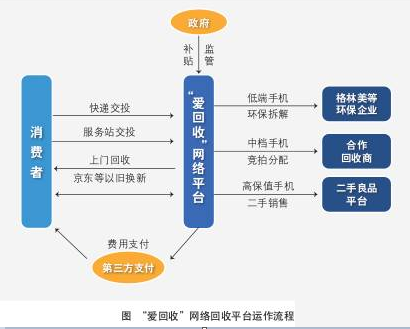 構(gòu)建全方位服務(wù)體系 愛回收打造“無憂”優(yōu)選二手3C交易平臺(tái)