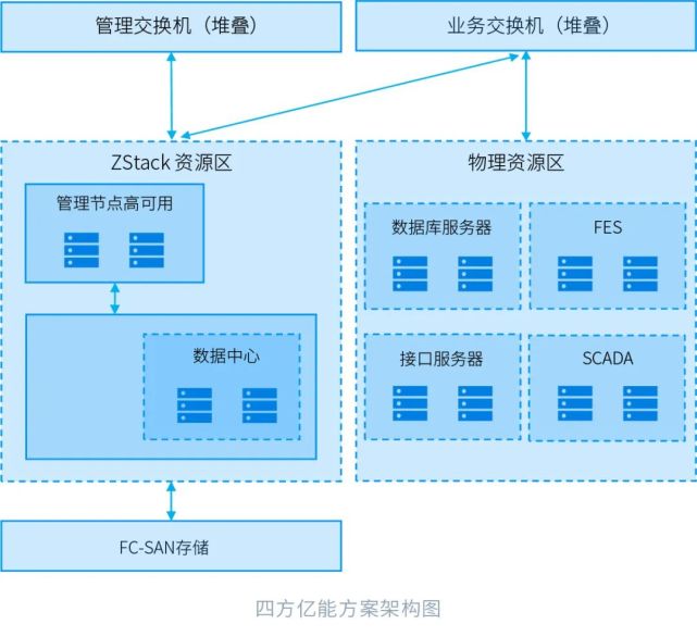 ZStack Cloud助力南京四方億能升級(jí)配電自動(dòng)化系統(tǒng)