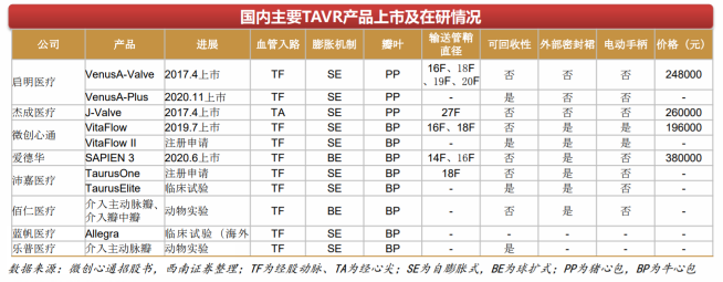 捍宇醫(yī)療“沖浪”TMVR黃金賽道，174億美元規(guī)模群雄逐鹿