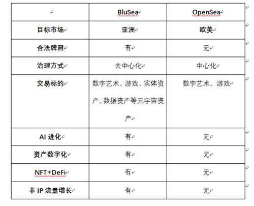 BluSea藍海數(shù)字資產(chǎn)交易所，發(fā)現(xiàn)NFT新藍海