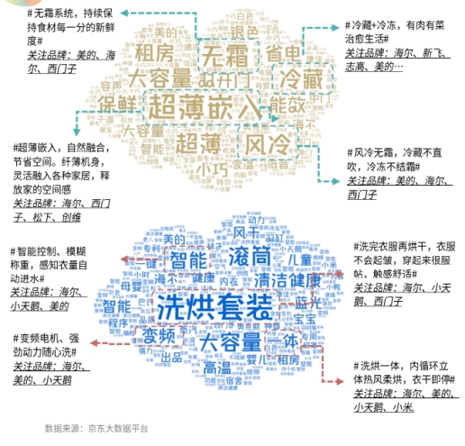 京東家電發(fā)布2021冰洗白皮書(shū) 展現(xiàn)當(dāng)代用戶品質(zhì)生活新主張