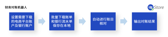 8大電商高頻RPA應(yīng)用場景，UB Store助力電商企業(yè)數(shù)字化轉(zhuǎn)型