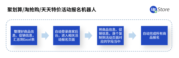 8大電商高頻RPA應(yīng)用場景，UB Store助力電商企業(yè)數(shù)字化轉(zhuǎn)型