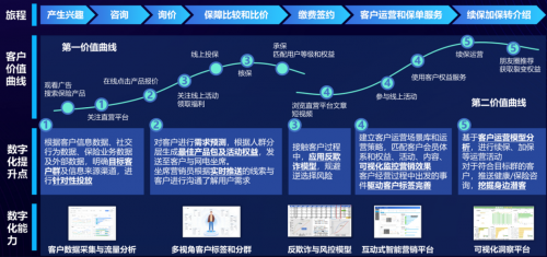 泰康在線CTO陳瑋：數(shù)智賦能增長，助力險企業(yè)務(wù)創(chuàng)新提效