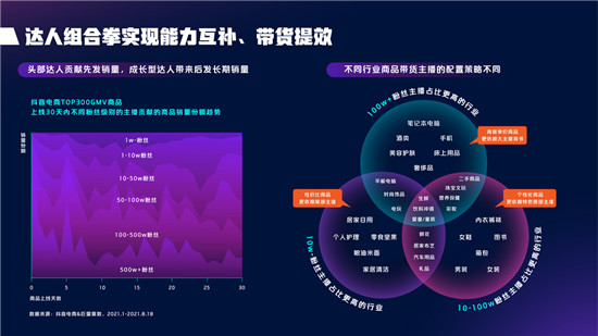 2021抖音電商達人生態(tài)報告深度解讀，電商達人成為線上生意增長源泉