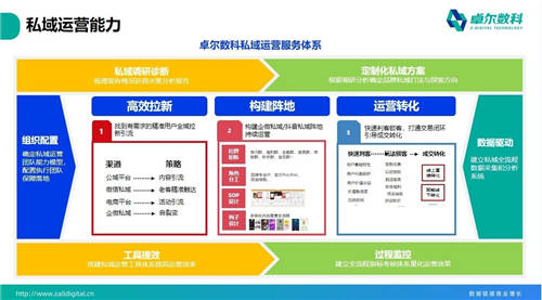 卓爾數(shù)科“思享匯”：高客單價(jià)行業(yè)如何精準(zhǔn)獲客？