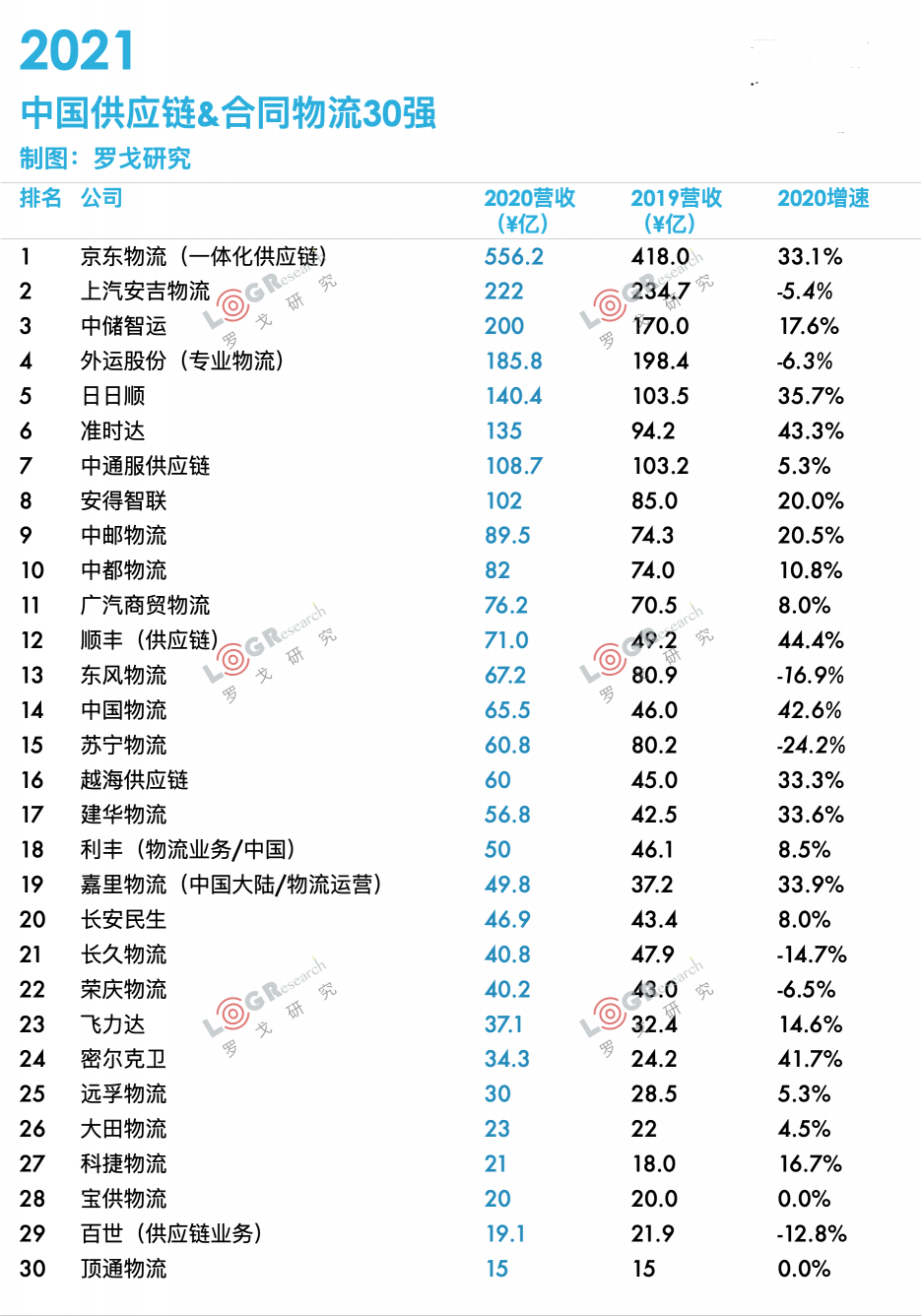 2021中國供應(yīng)鏈·合同物流30強(qiáng)出爐！業(yè)內(nèi)大咖齊聚探討供應(yīng)鏈物流最新趨勢(shì)