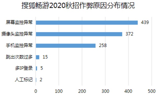 搜狐暢游+?？途W(wǎng)：注重團隊建設(shè)，科學(xué)篩選人才