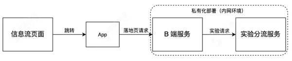 神策數(shù)據(jù)：從技術(shù)視角看什么才是值得擁有的 A/B 測(cè)試？