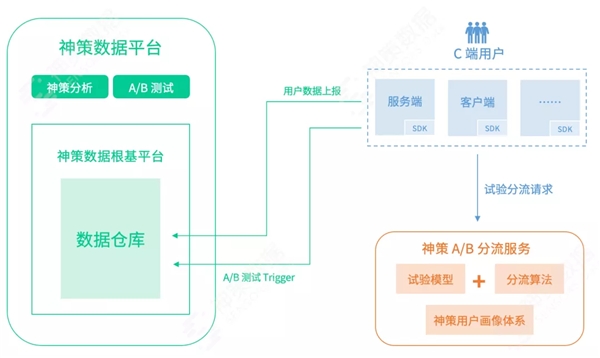 神策數(shù)據(jù)：從技術(shù)視角看什么才是值得擁有的 A/B 測(cè)試？