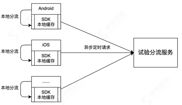 神策數(shù)據(jù)：從技術(shù)視角看什么才是值得擁有的 A/B 測(cè)試？