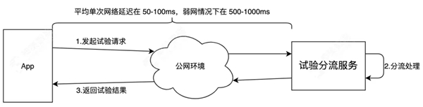 神策數(shù)據(jù)：從技術(shù)視角看什么才是值得擁有的 A/B 測(cè)試？