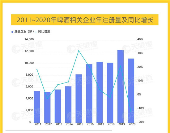 天眼查大數據：我國有超7萬家啤酒相關企業(yè)，啤酒升級、高端化成為發(fā)展方向