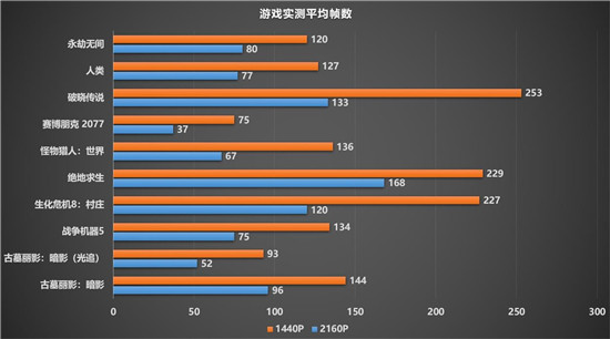 令人驚嘆的游戲體驗，藍寶石RX 6900 XT 風冷版毒藥開箱