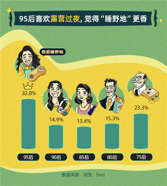 淘寶聯(lián)合Soul：年輕人露營社交質量高，八成95后找到了長時間好友