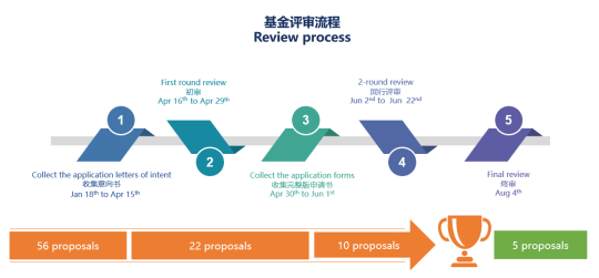 健合BINC公開(kāi)發(fā)布2021年度“營(yíng)養(yǎng)與護(hù)理研究基金”項(xiàng)目終審結(jié)果