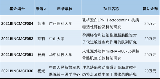 健合BINC公開(kāi)發(fā)布2021年度“營(yíng)養(yǎng)與護(hù)理研究基金”項(xiàng)目終審結(jié)果