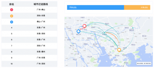 十一出行避堵攻略來了 騰訊聯(lián)合廣東省公安廳交通管理局發(fā)布廣東省國慶交通預(yù)測報告