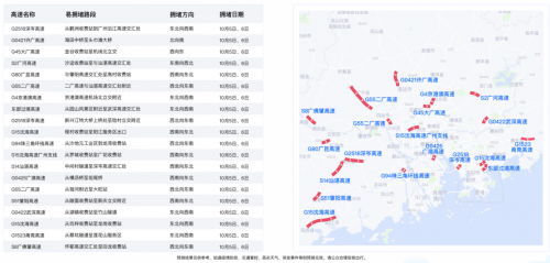 十一出行避堵攻略來了 騰訊聯(lián)合廣東省公安廳交通管理局發(fā)布廣東省國慶交通預(yù)測報告