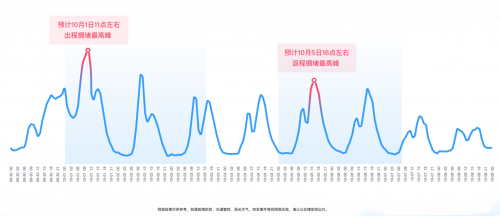 十一出行避堵攻略來了 騰訊聯(lián)合廣東省公安廳交通管理局發(fā)布廣東省國慶交通預(yù)測報告