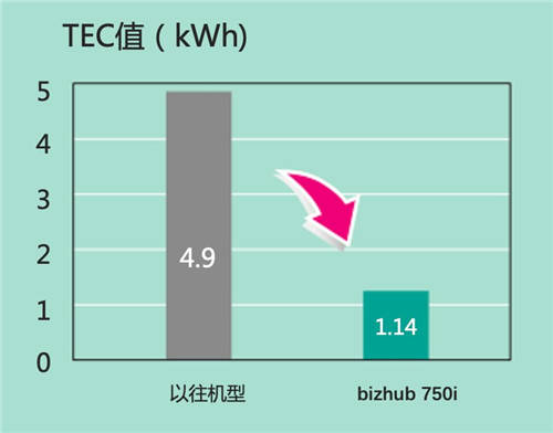 榮耀登場 智領未來 柯尼卡美能達高速旗艦版A3黑白多功能復合機bizhub 750i重磅上市