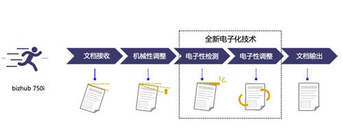 榮耀登場 智領未來 柯尼卡美能達高速旗艦版A3黑白多功能復合機bizhub 750i重磅上市