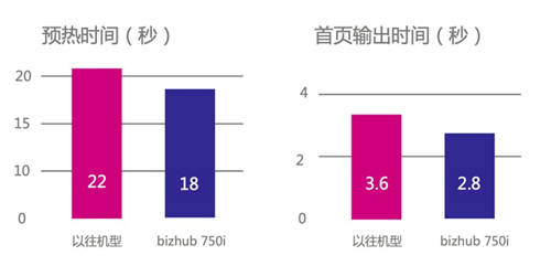 榮耀登場 智領未來 柯尼卡美能達高速旗艦版A3黑白多功能復合機bizhub 750i重磅上市