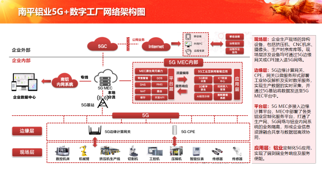 中軟國(guó)際5G+工業(yè)互聯(lián)網(wǎng)解決方案賦能企業(yè)數(shù)字化轉(zhuǎn)型