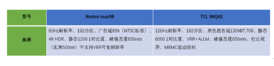 熱門巨屏產(chǎn)品大對比：TCL 98Q6E完勝Redmi max98