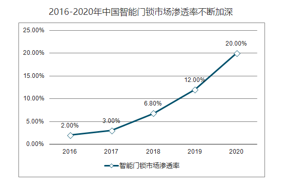 智能門鎖為安全代言