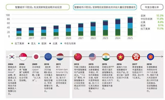 獲國際認可！騰訊云Wecity 亮相迪拜世博會，展現(xiàn)智慧城市中國力量