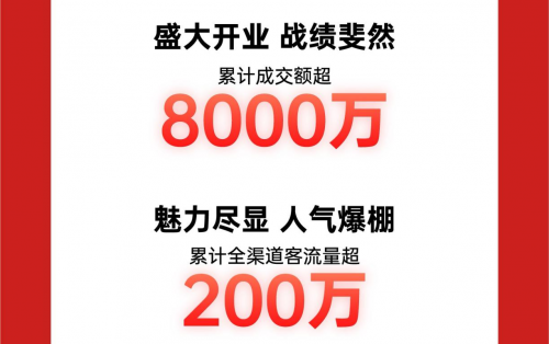 全國首家京東MALL盛大開業(yè) 累計成交額破8000萬