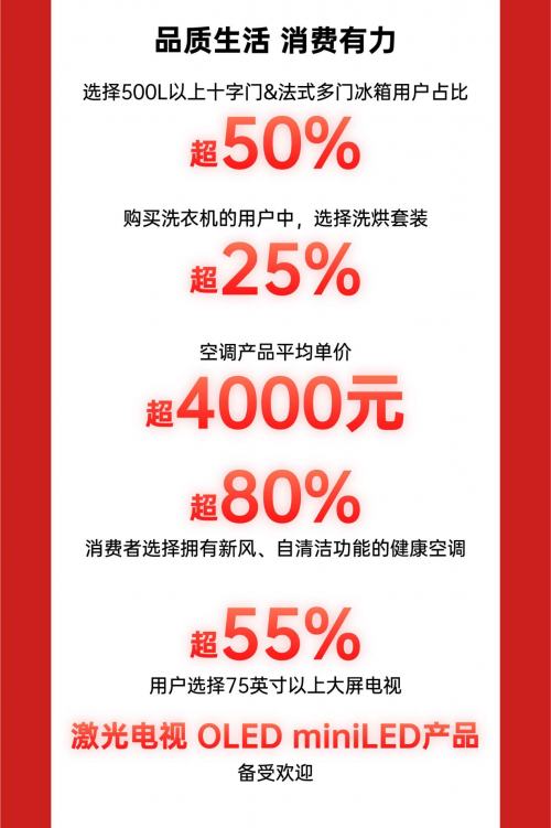 全國首家京東MALL盛大開業(yè) 累計成交額破8000萬