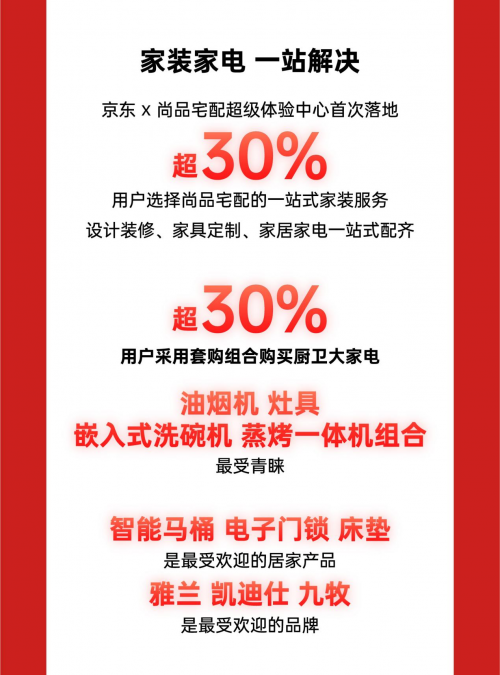 全國首家京東MALL盛大開業(yè) 累計成交額破8000萬