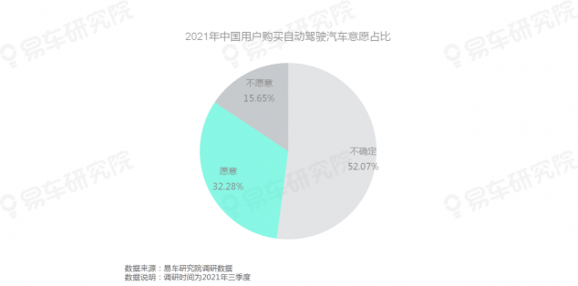 易車研究院發(fā)布《自動駕駛用戶認(rèn)知洞察報告(2021)》，為車企提供參考