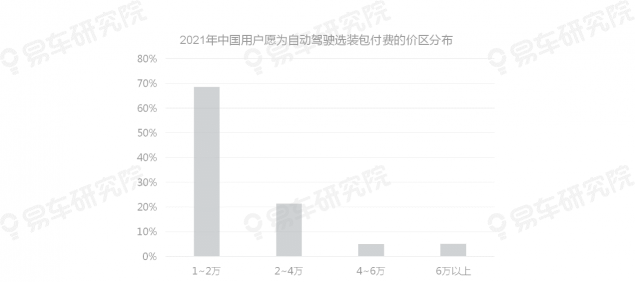 易車研究院發(fā)布《自動駕駛用戶認(rèn)知洞察報告(2021)》，為車企提供參考