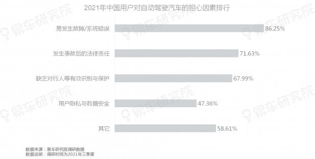 易車研究院發(fā)布《自動駕駛用戶認(rèn)知洞察報告(2021)》，為車企提供參考