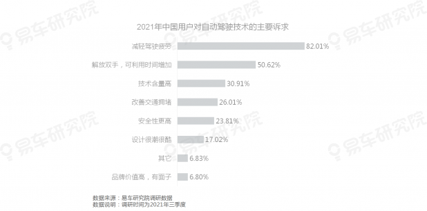 易車研究院發(fā)布《自動駕駛用戶認(rèn)知洞察報告(2021)》，為車企提供參考