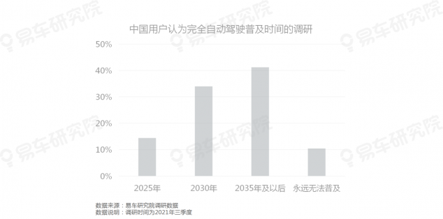 易車研究院發(fā)布《自動駕駛用戶認(rèn)知洞察報告(2021)》，為車企提供參考