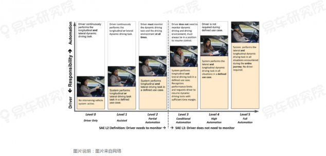 易車研究院發(fā)布《自動駕駛用戶認(rèn)知洞察報告(2021)》，為車企提供參考