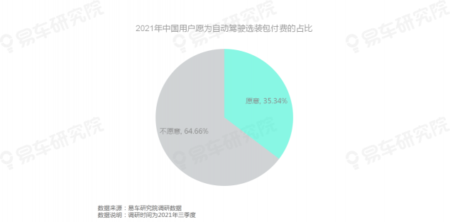 易車研究院發(fā)布《自動駕駛用戶認(rèn)知洞察報告(2021)》，為車企提供參考