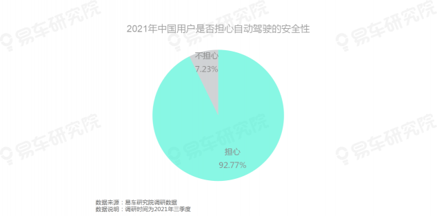 易車研究院發(fā)布《自動駕駛用戶認(rèn)知洞察報告(2021)》，為車企提供參考