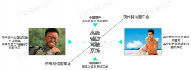 易車研究院發(fā)布《自動駕駛用戶認(rèn)知洞察報告(2021)》，為車企提供參考