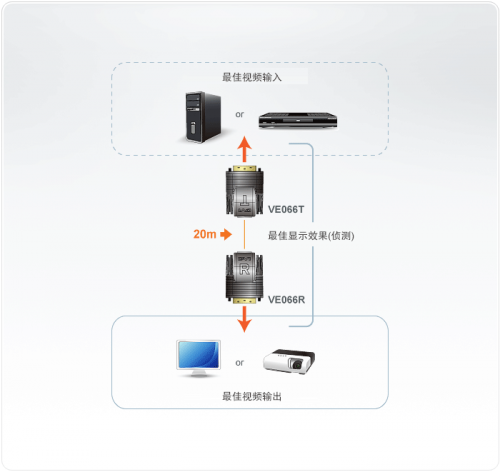 ATEN VE066 迷你型 Cat 5 DVI信號延長器