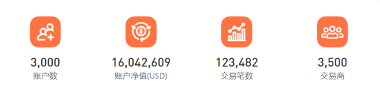 超 3，000 個賬戶參賽，F(xiàn)OLLOWME 第九屆交易大賽邀你來戰(zhàn)！