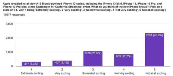 iPhone 13系列真那么香？這份國外調(diào)查讓你直呼震驚 